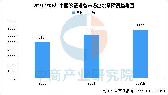 备行业市场前景预测研究报告（简版）j9国际2025年中国智能穿戴设(图6)